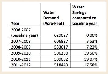 LADWP water use table. Source: LADWP